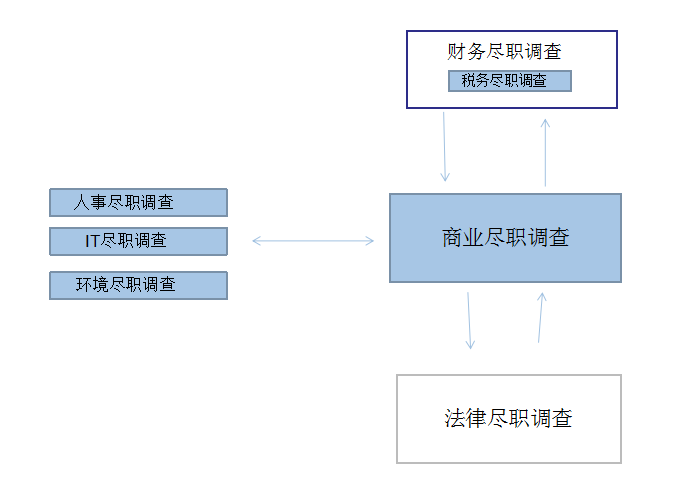 商业尽职调查