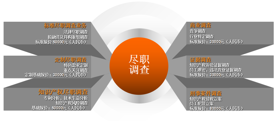 尽职调查收费标准，商业调查收费标准,证据调查收费价格说明